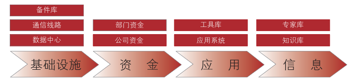 ITSS与信息技术服务核心要素、技术服务生命周期及服务标准化