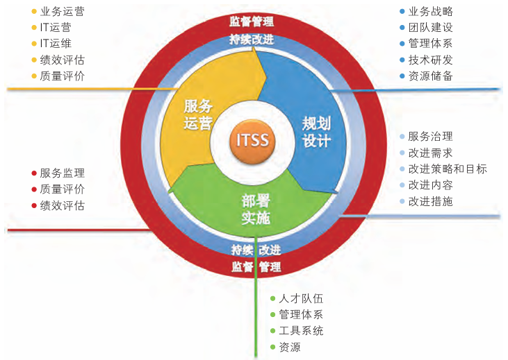 ITSS与信息技术服务核心要素、技术服务生命周期及服务标准化