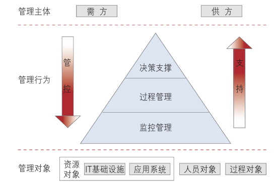 ITSS体系框架及核心内容构成要素详解