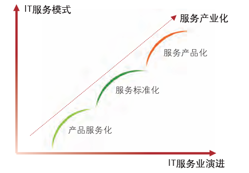 ITSS与信息技术服务核心要素、技术服务生命周期及服务标准化