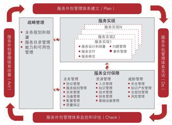 ITSS体系框架及核心内容构成要素详解