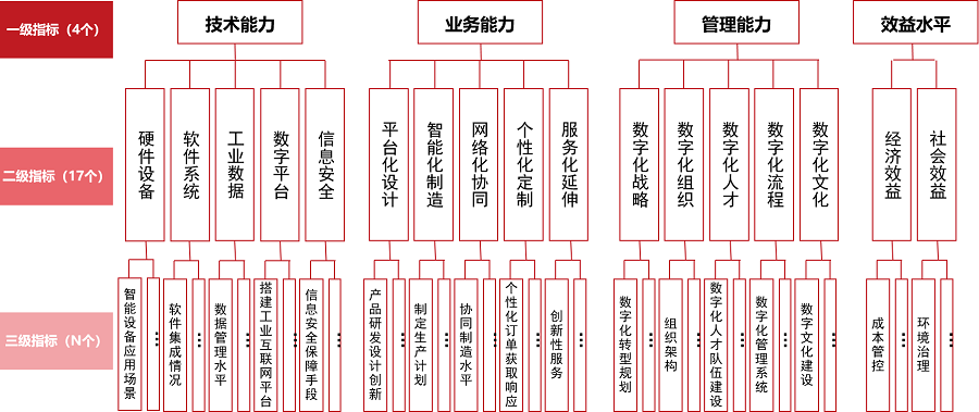 山东省工业企业数字化转型水平评估指标体系（2024年版）