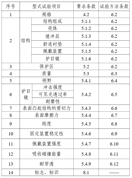 强制性产品认证实施规则 摩托车、电动自行车乘员头盔(2024-04-08发布)