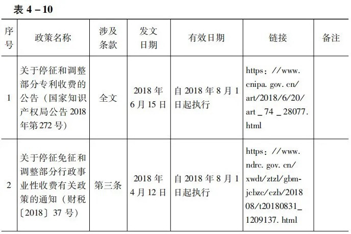 湖北省专利收费减免优惠政策（2024年04月02日）