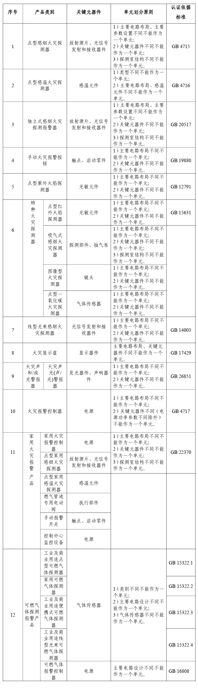 强制性产品认证实施规则 火灾报警产品(2024-04-08发布)