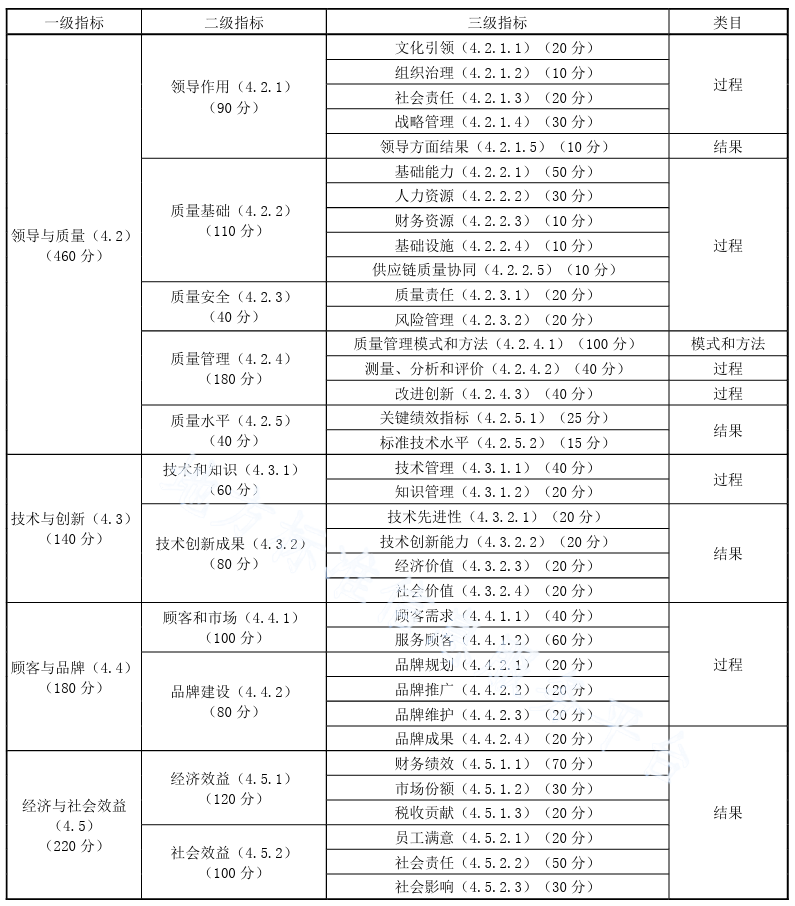 湖南省市州和县市区人民政府质量奖评价准则（DB43/T 2517-2022）