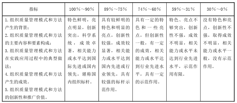 湖南省市州和县市区人民政府质量奖评价准则（DB43/T 2517-2022）
