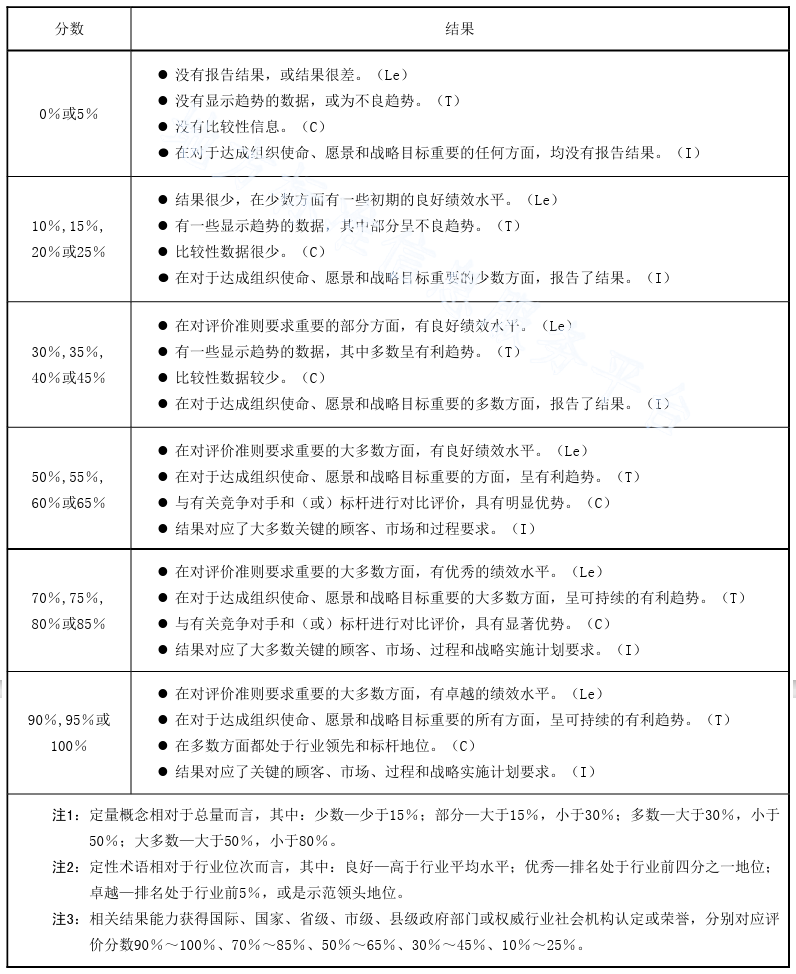 湖南省市州和县市区人民政府质量奖评价准则（DB43/T 2517-2022）