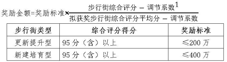 北京市商务局关于征集2024年支持商业步行街高质量发展项目的通知