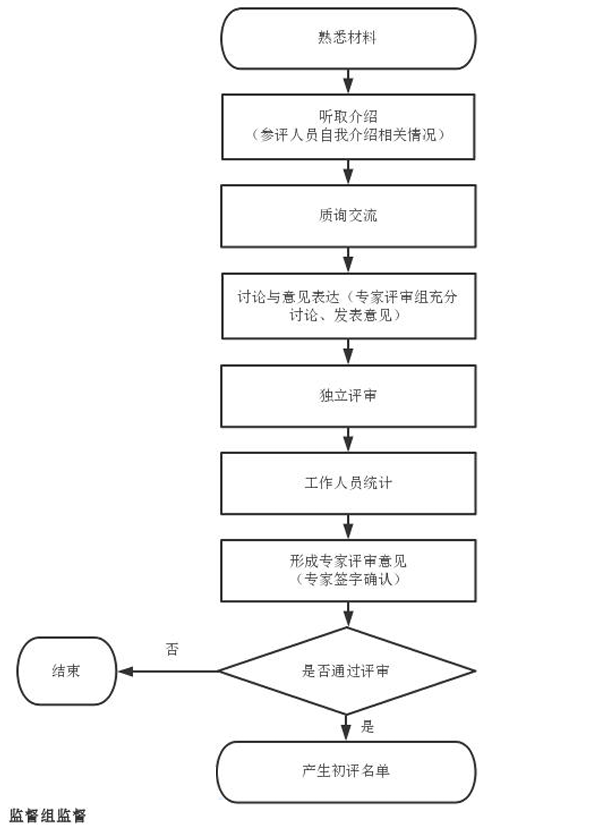 山西省标准化创新贡献奖个人奖评审规范(DB14/T 2479-2022)