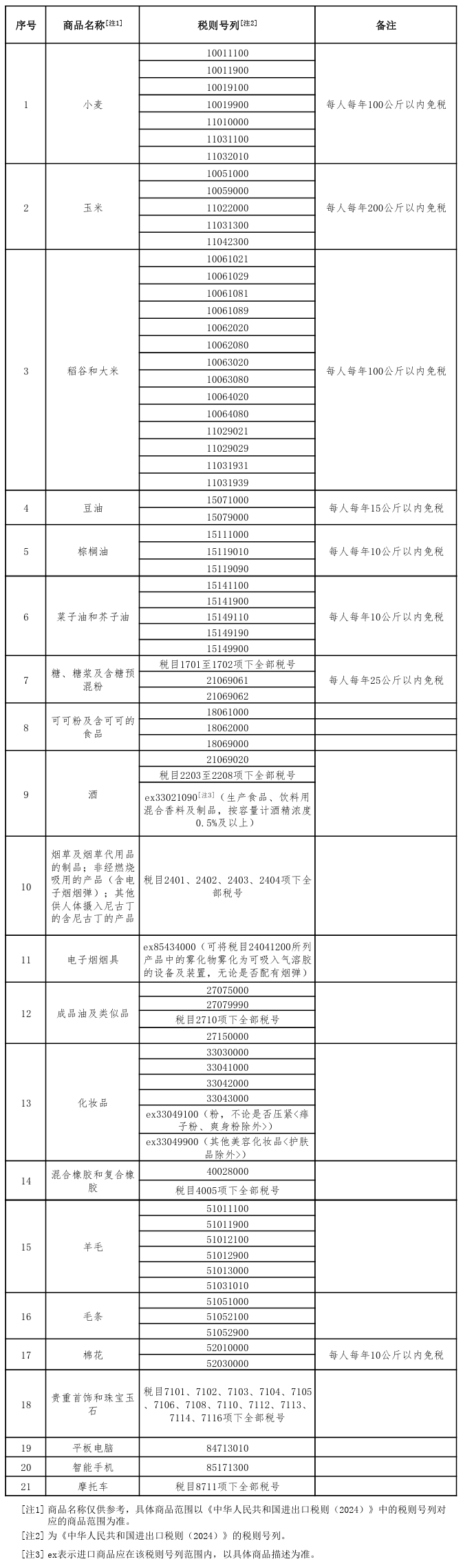 边民互市贸易进口商品不予免税清单(财关税〔2024〕7号)
