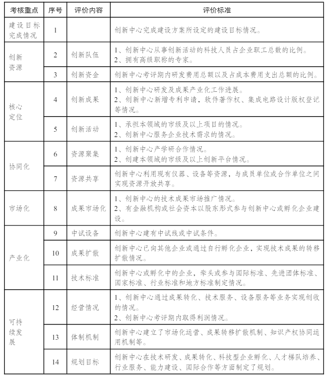 重庆市制造业创新中心建设管理办法(暂行)