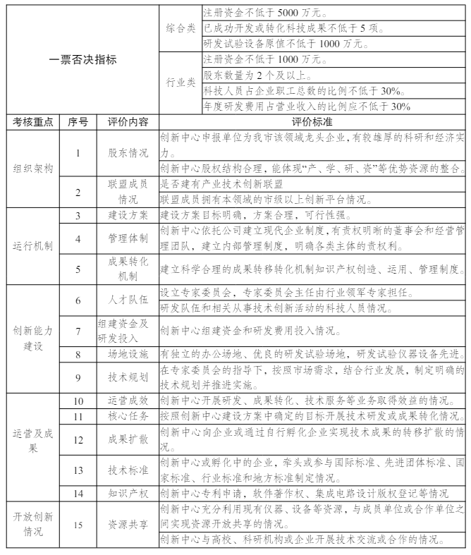 重庆市制造业创新中心建设管理办法(暂行)