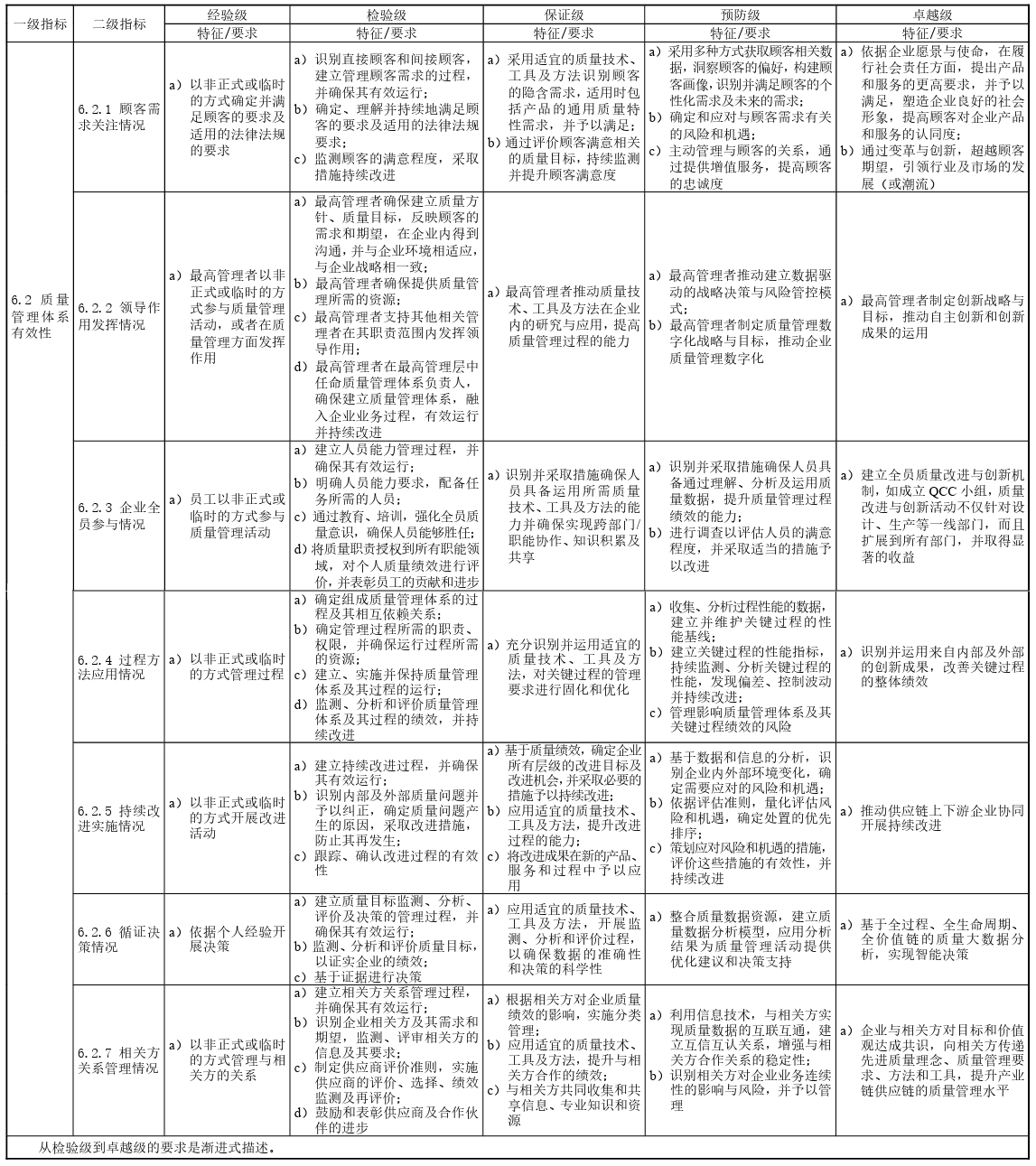 制造业企业质量管理能力评估规范（T/CITIF 007-2023）