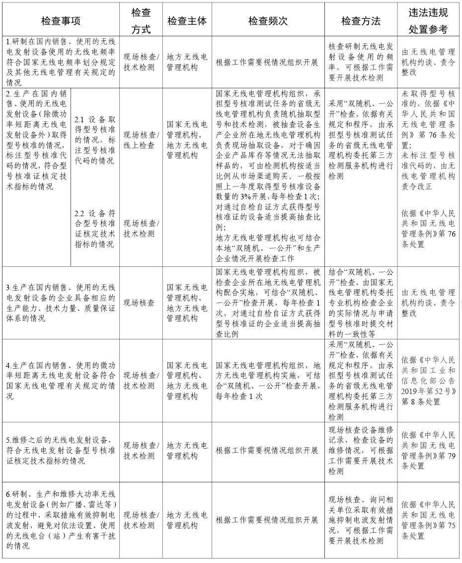 无线电发射设备监督检查办法（工信部无〔2024〕95号）