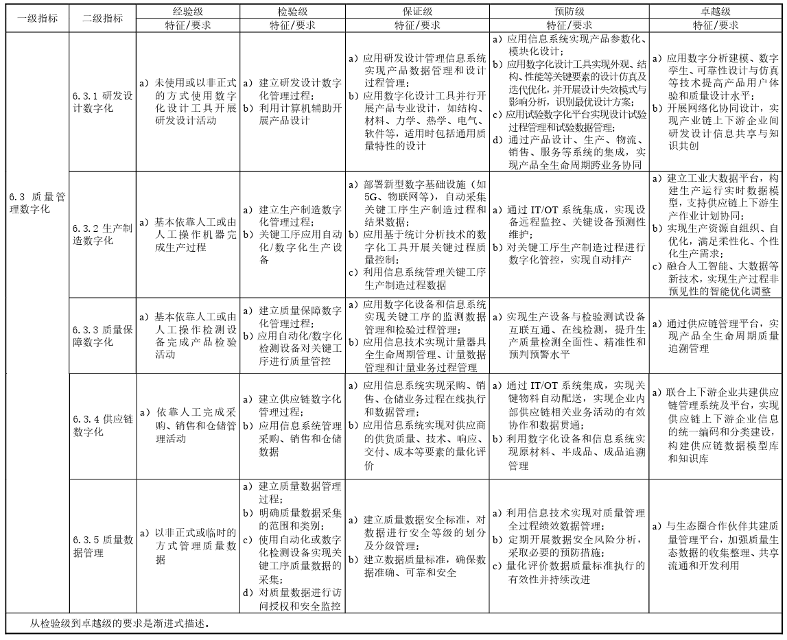 制造业企业质量管理能力评估规范（T/CITIF 007-2023）