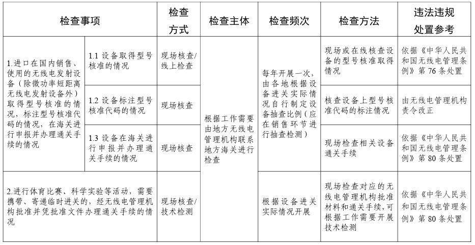 无线电发射设备监督检查办法（工信部无〔2024〕95号）