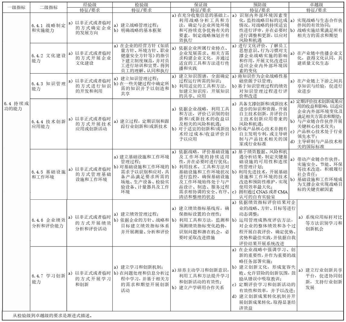 制造业企业质量管理能力评估规范（T/CITIF 007-2023）