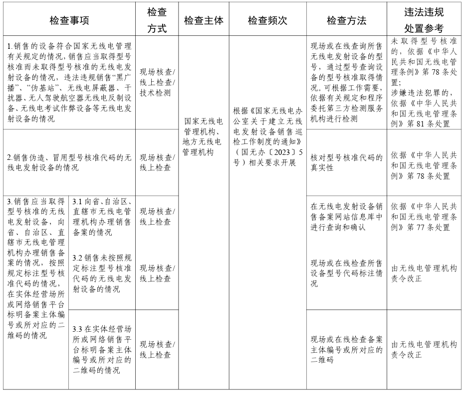 无线电发射设备监督检查办法（工信部无〔2024〕95号）