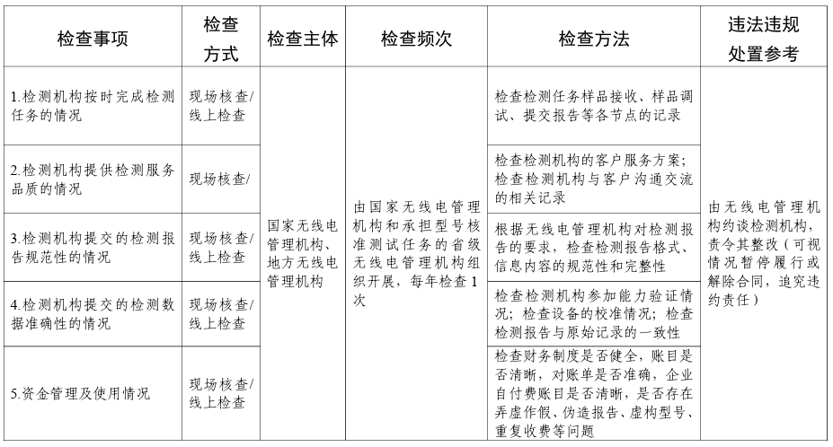 无线电发射设备监督检查办法（工信部无〔2024〕95号）