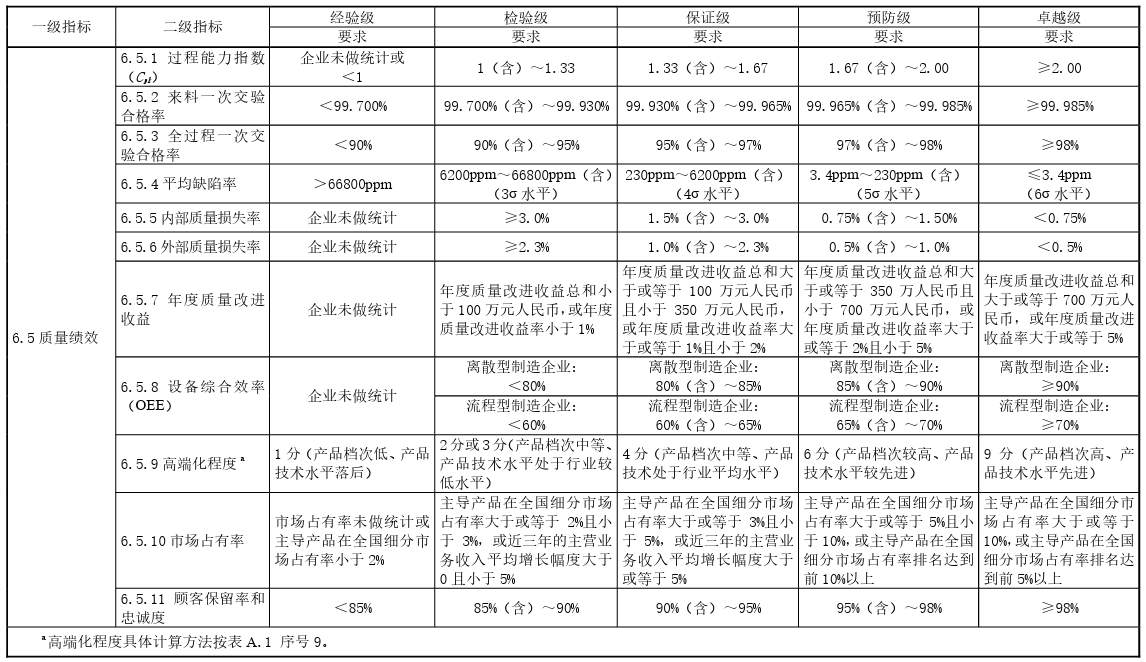 制造业企业质量管理能力评估规范（T/CITIF 007-2023）