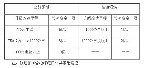关于支持引导公路水路交通基础设施数字化转型升级的通知(财建〔2024〕96号)