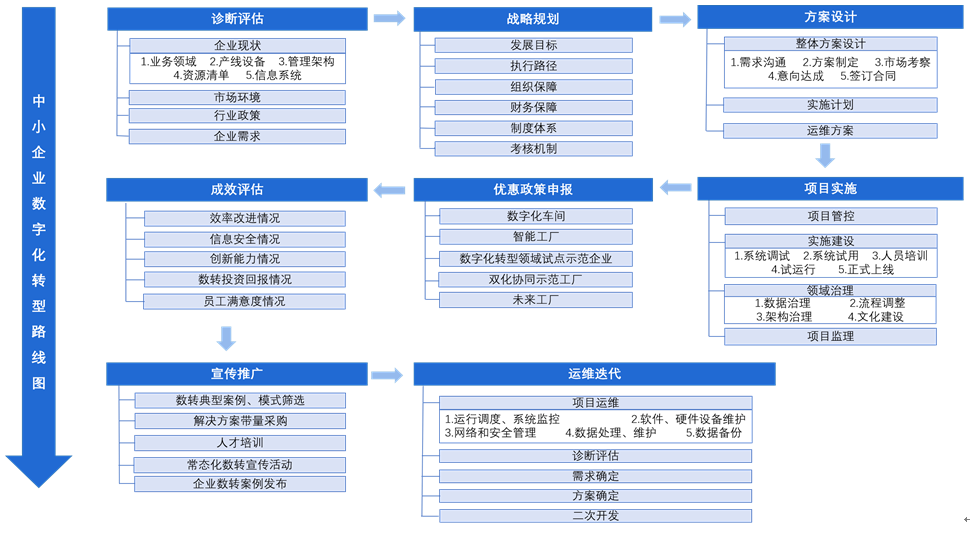 《重庆市中小企业数字化转型工作方案（2024—2027年）》渝经信中小〔2024〕16号（“小灯塔”工厂、数字化转型标杆企业评价指标）