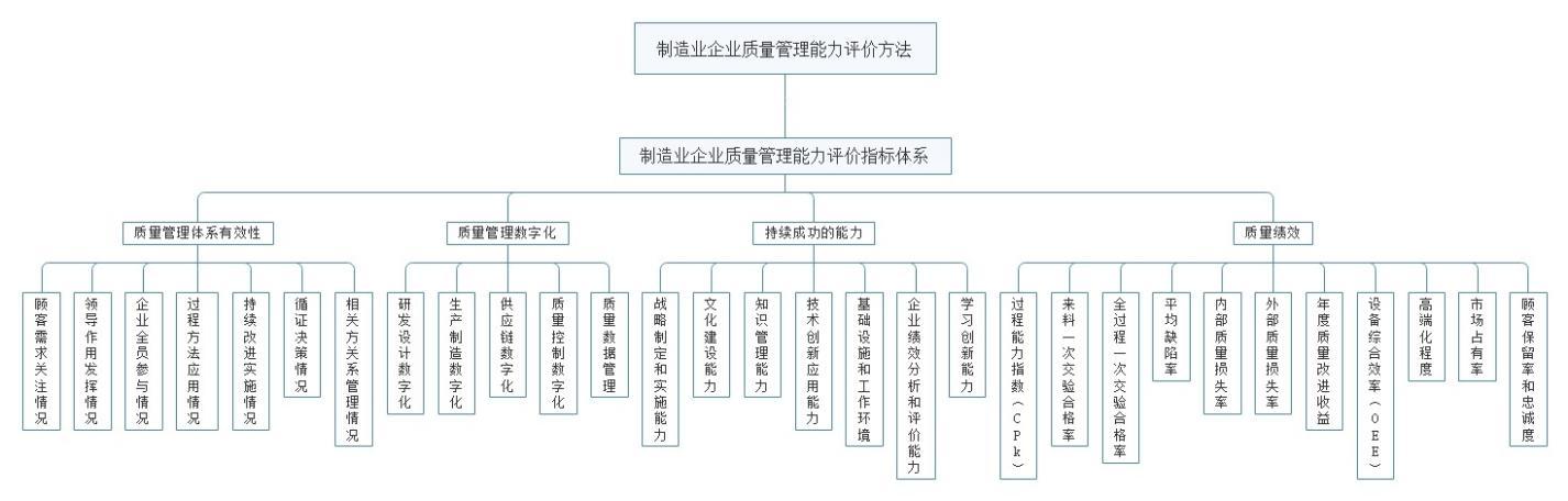 制造业企业质量管理能力评价方法（T/CI 2023）