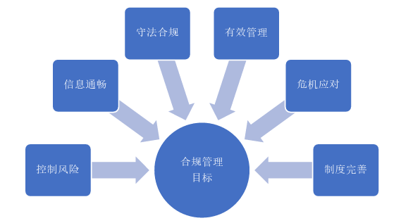 医药行业合规管理规范（PIAC/T 00001-2020）