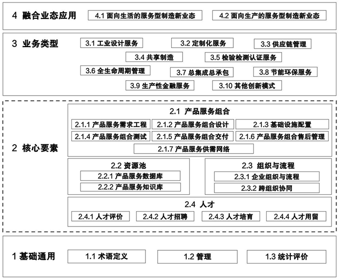 《服务型制造标准体系建设指南》工信厅科〔2024〕32号