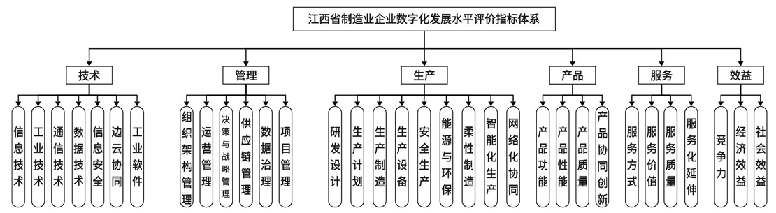 江西省制造业企业数字化发展水平评价指南（DB36/T 1952-2024）