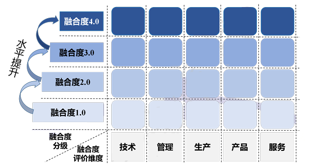 企业信息化和工业化融合度评价要求(T/CESA 1174—2021)