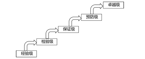 制造业企业质量管理能力评价方法（T/CI 2023）