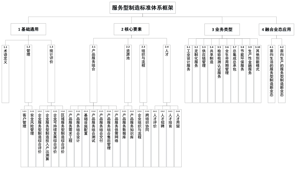 《服务型制造标准体系建设指南》工信厅科〔2024〕32号
