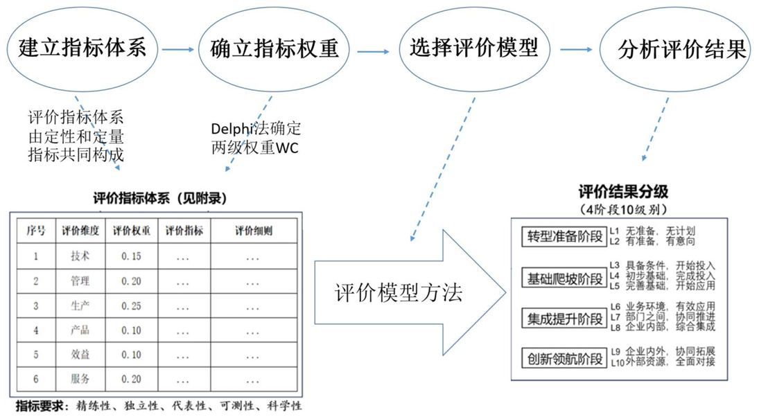 江西省制造业企业数字化发展水平评价指南（DB36/T 1952-2024）
