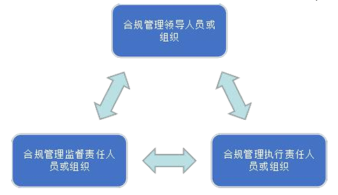 医药行业合规管理规范（PIAC/T 00001-2020）