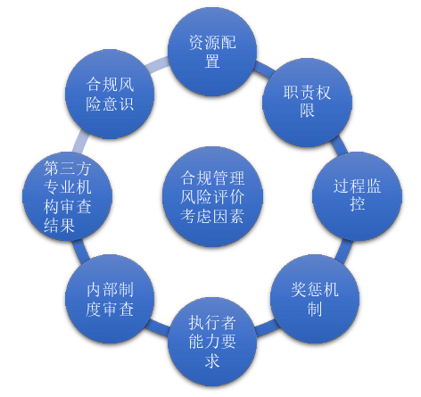 医药行业合规管理规范（PIAC/T 00001-2020）