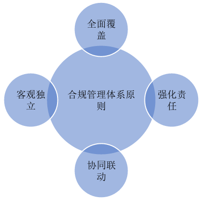 医药行业合规管理规范（PIAC/T 00001-2020）