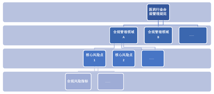 医药行业合规管理规范（PIAC/T 00001-2020）
