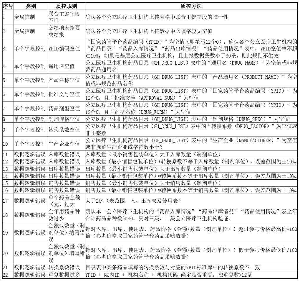 全国公立医疗卫生机构药品使用监测管理标准（WS/T 841—2024）