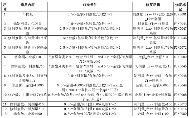 全国公立医疗卫生机构药品使用监测管理标准（WS/T 841—2024）