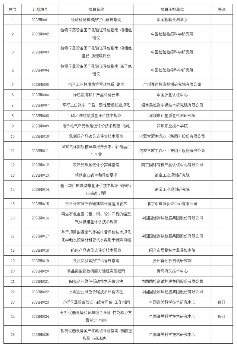国家认监委关于下达《检验检测机构数字化建设指南》等25项认证认可行业标准制修订计划项目的通知(国认监〔2024〕5号)