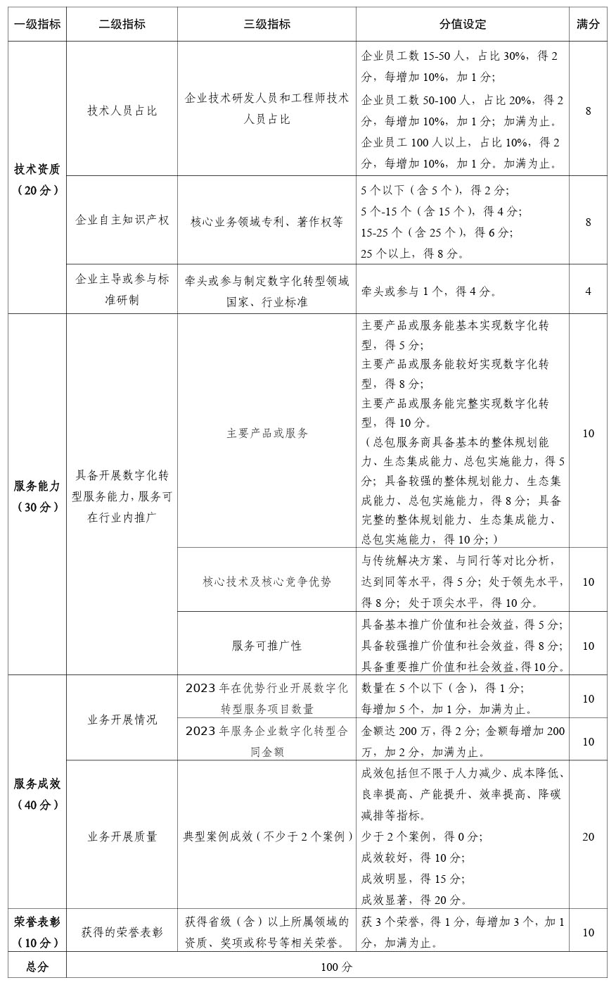 2024年安徽省制造业数字化转型服务商评审标准