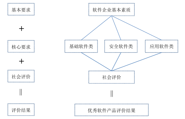 优秀软件产品评价规范(T/SCSIA2-2019)