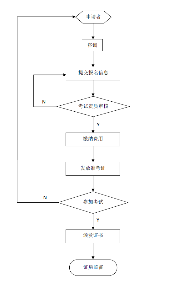 中国通信企业协会网络安全人员能力认证考试、认证注册及相关费用明细