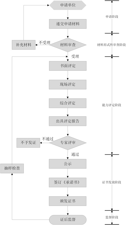 通信网络安全服务能力评定申请指南(附 通信网络安全服务能力评定申请书)