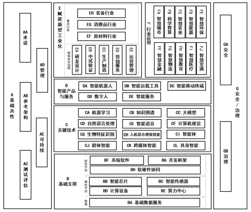 《国家人工智能产业综合标准化体系建设指南（2024版）》工信部联科〔2024〕113号