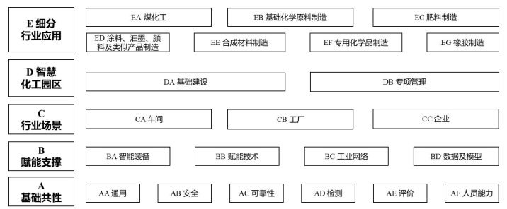 化工行业智能制造标准体系建设指南(2024版)工信厅科函〔2024〕262号