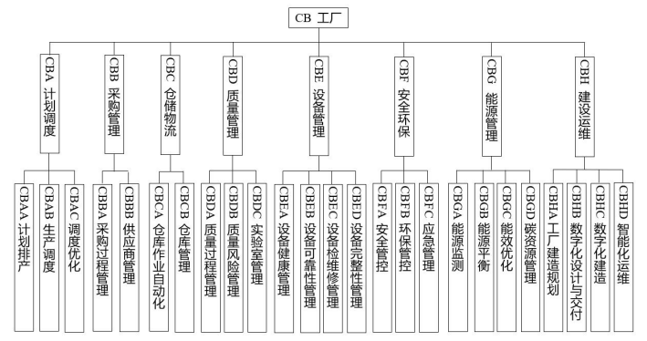 化工行业智能制造标准体系建设指南(2024版)工信厅科函〔2024〕262号