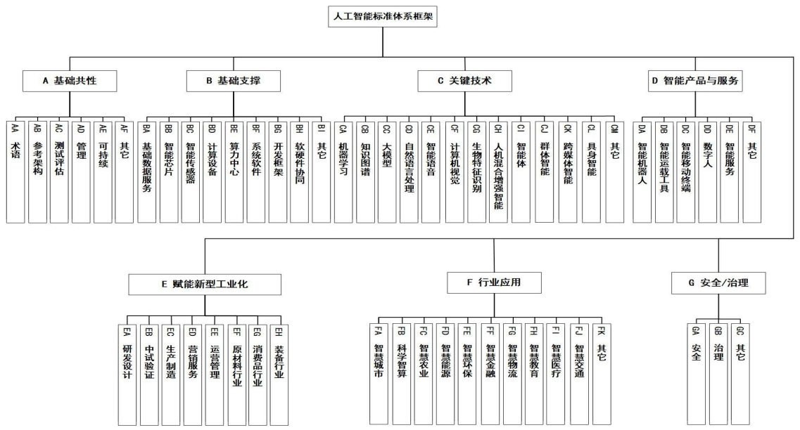 《国家人工智能产业综合标准化体系建设指南（2024版）》工信部联科〔2024〕113号